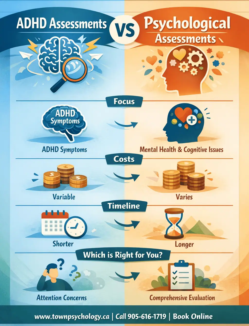 Infographic Showing Comparison Between ADHD Assessments versus Psychological Assessments ADHD Assessments versus Psychological Assessments Infographic Image